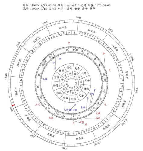 五鬼流年|八字流年運勢算命，一生流年命盤分析。